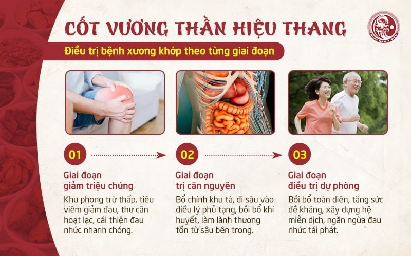 phac do dieu tri xuong khop