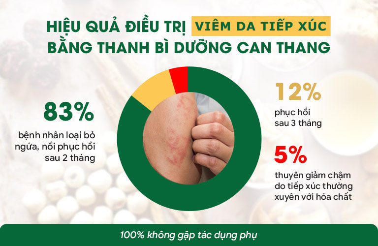 hieu qua thanh bi duong can thang chua viem da tiep xuc