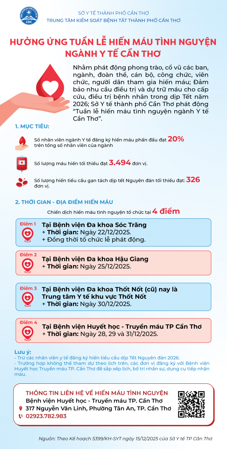 Hưởng ứng tuần lễ hiến máu tình nguyện Ngành Y tế Cần Thơ